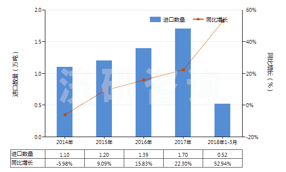 2014-2018年3月中國其他乙烯酯或乙烯基的共聚物(初級形狀的)(HS39059100)進口量及增速統(tǒng)計 2014-2018年3月中國其他乙烯酯或乙烯基的共聚物(初級形狀的)(HS39059100)進口量及增速統(tǒng)計